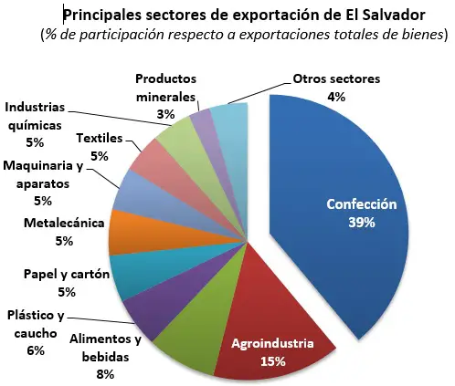 exportaciones El Salvador
