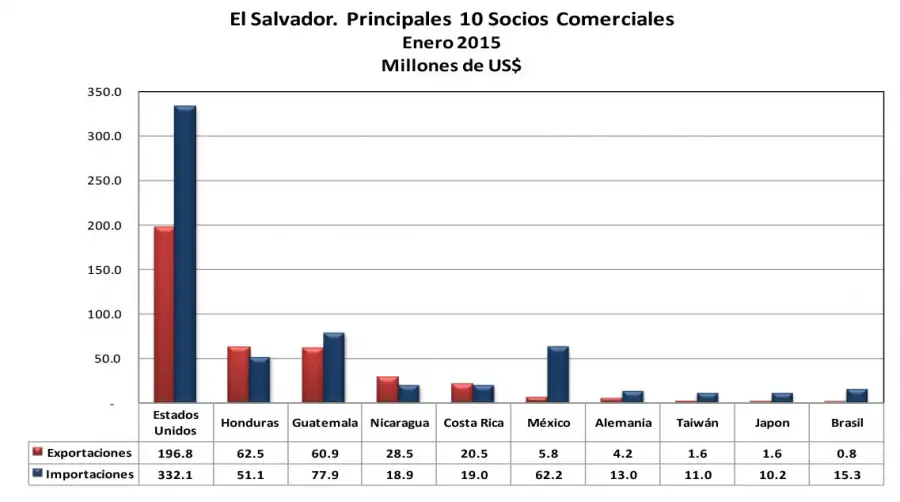 principales paises o socios comerciales exportacion El Salvador