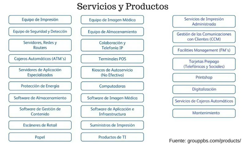 Servicios y Productos pbs El Salvador
